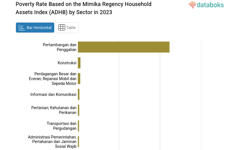Poverty Rate Based on the Mimika Regency Household Assets Index (ADHB) by Sector in 2023