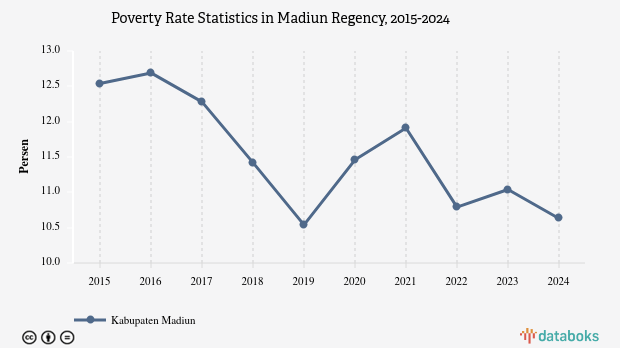 10,63% Penduduk di Kabupaten Madiun Masuk Kategori Miskin