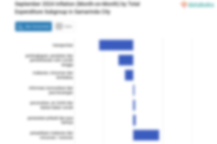 Harga Makanan, Minuman dan Tembakau di Kota Samarinda Bulan September Turun 0,24%