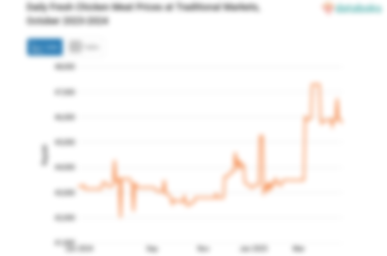 Harga Daging Ayam Ras Segar Harian di Pasar Tradisional Provinsi Papua Sebulan Terakhir tidak Berubah