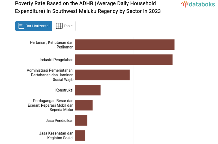 Poverty Rate Based on the ADHB (Average Daily Household Expenditure) in Southwest Maluku Regency by Sector in 2023