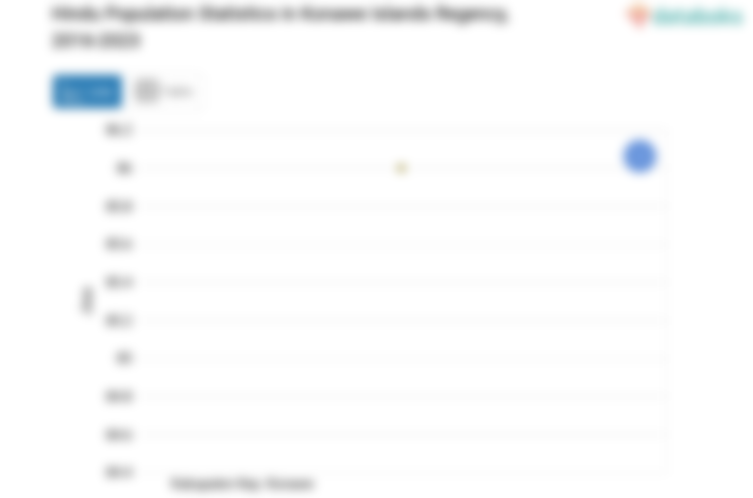 0,2% Penduduk di Kabupaten Kep. Konawe Beragama Hindu