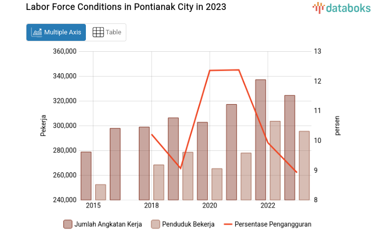 Labor Force Conditions in Pontianak City in 2023