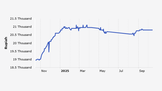 Harga Minyak Goreng Harian di Pasar Tradisional Provinsi Jawa Barat Sebulan Terakhir Naik 0,54%