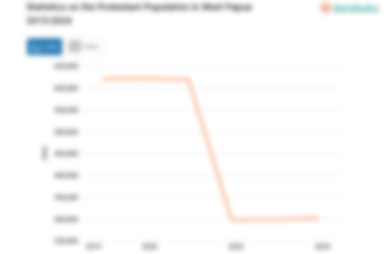 53,1% Penduduk di Papua Barat Beragama Protestan