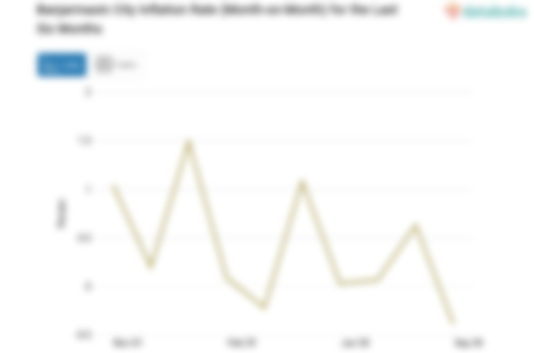 Harga Transportasi di Kota Banjarmasin Turun 0,39%