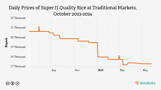 Harga Beras Kualitas Super II Harian di Pasar Tradisional Provinsi Kalimantan Tengah Sebulan Terakhir Turun 3,15%