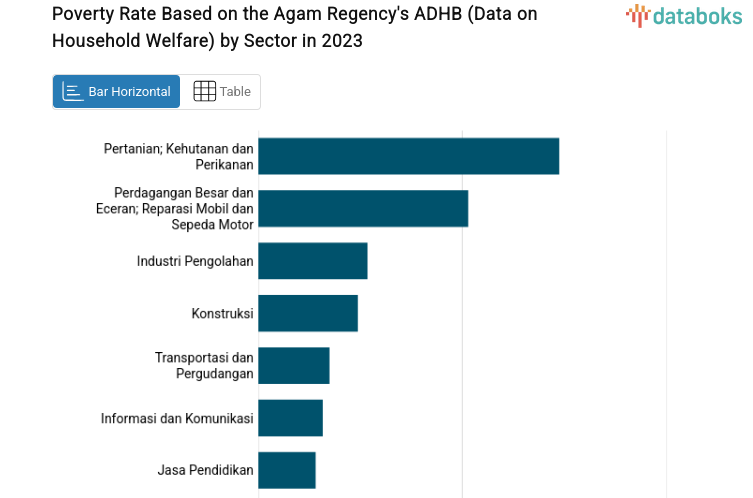Poverty Rate Based on the Agam Regency's ADHB (Data on Household Welfare) by Sector in 2023