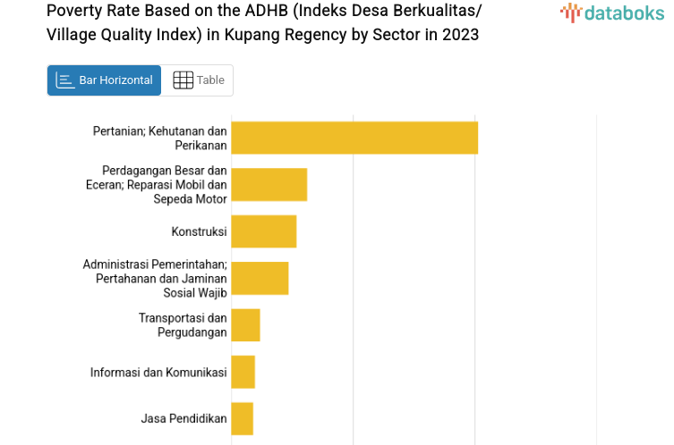 Poverty Rate Based on the ADHB (Indeks Desa Berkualitas/Village Quality Index) in Kupang Regency by Sector in 2023
