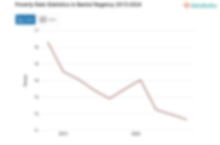 11,66% Penduduk di Kabupaten Bantul Masuk Kategori Miskin