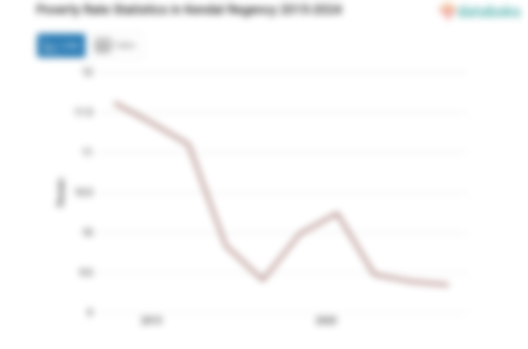 9,35% Penduduk di Kabupaten Kendal Masuk Kategori Miskin