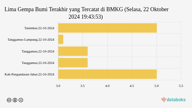 Gempa Hari Ini Selasa, 22 Oktober 2024 Guncang Kab Pangandaran Jabar