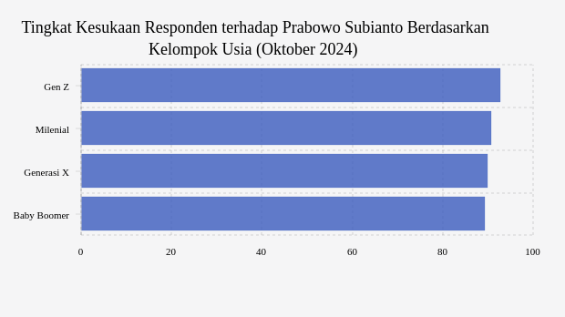 Tingkat Kesukaan Responden terhadap Prabowo Subianto Berdasarkan Kelompok Usia (Oktober 2024)