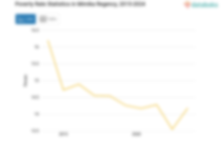 14,18% Penduduk di Kabupaten Mimika Masuk Kategori Miskin