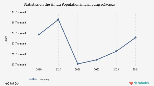 1,4% Penduduk di Lampung Beragama Hindu