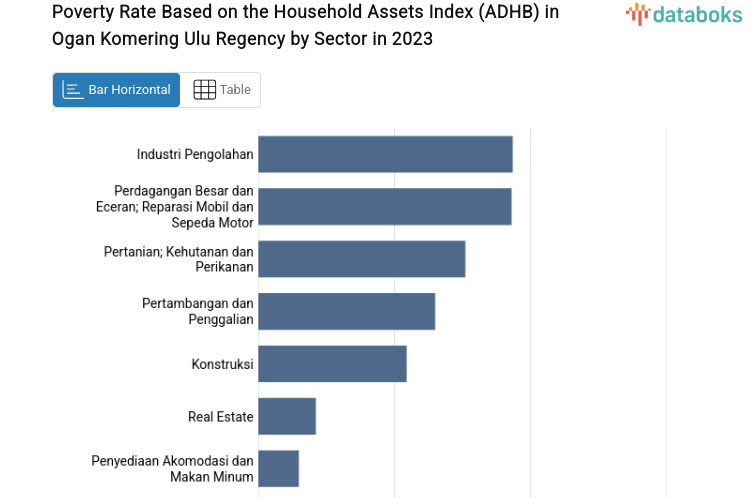 Poverty Rate Based on the Household Assets Index (ADHB) in Ogan Komering Ulu Regency by Sector in 2023