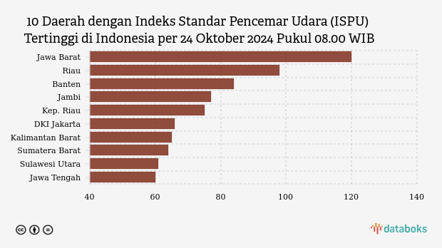 Polusi Udara Jawa Barat Pagi Hari (24/10) Terparah di Indonesia