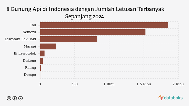 PVMBG: Gunung Ibu Kembali Erupsi, Hari Ini Meletus 7 Kali