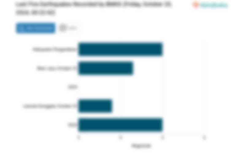 Gempa Hari Ini Jumat, 25 Oktober 2024 Guncang Telukwondama Papua Barat