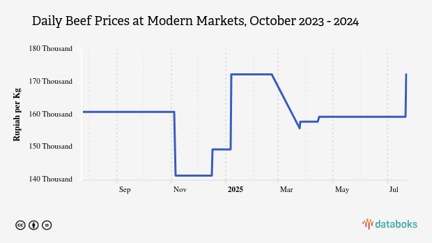 Harga Daging Sapi Harian di Pasar Modern Provinsi Jambi Sebulan Terakhir tidak Berubah