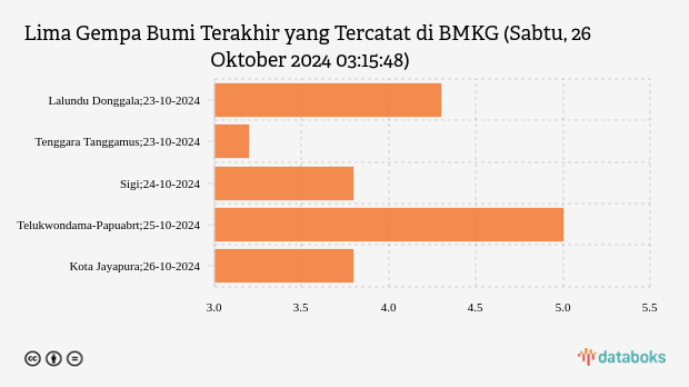 Info Gempa Sabtu, 26 Oktober 2024 di Kota Jayapura 3,8 M, Tak Berpotensi Tsunami