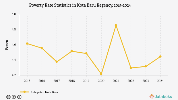 4,45% Penduduk di Kabupaten Kota Baru Masuk Kategori Miskin
