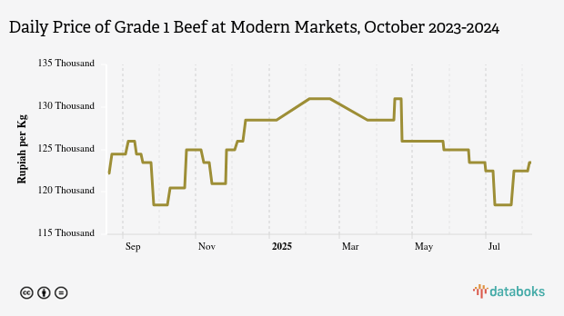 Harga Daging Sapi Kualitas 1 Harian di Pasar Modern Provinsi Bengkulu Sebulan Terakhir Turun 0,79%