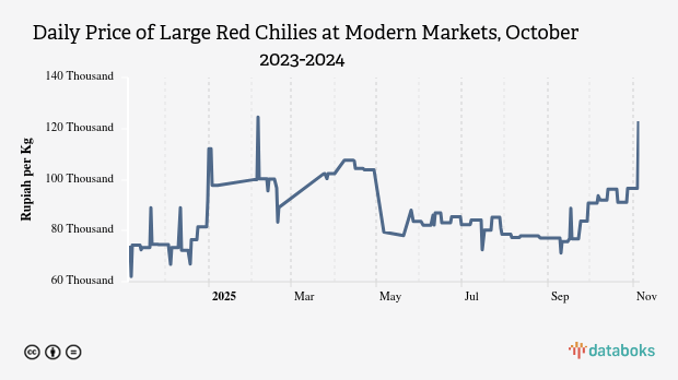 Harga Cabai Merah Besar Harian di Pasar Modern Provinsi Jawa Barat Sebulan Terakhir Turun 4,99%
