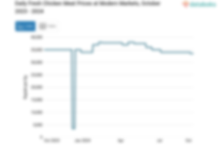 Harga Daging Ayam Ras Segar Harian di Pasar Modern Provinsi Kalimantan Utara Sebulan Terakhir Turun 1,47%