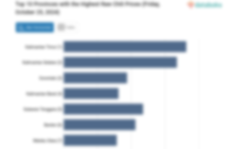 Harga Cabai Rawit di Kalimantan Timur Rp.153,7 Ribu per Kg (Jumat, 25 Oktober 2024)