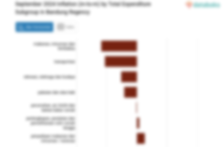 Harga Makanan, Minuman dan Tembakau di Kabupaten Bandung Turun 0,96%