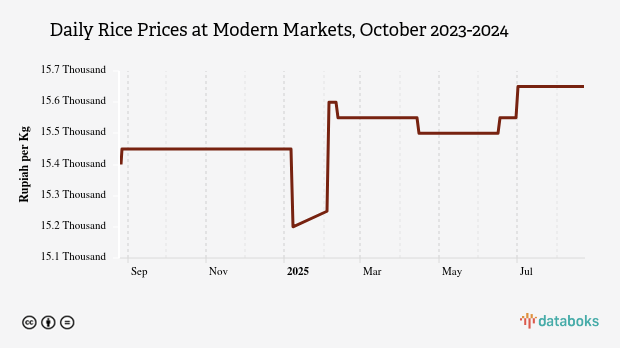 Harga Beras Harian di Pasar Modern Provinsi Jambi Sebulan Terakhir Masih di Harga Rp15,45 Ribu per Kg