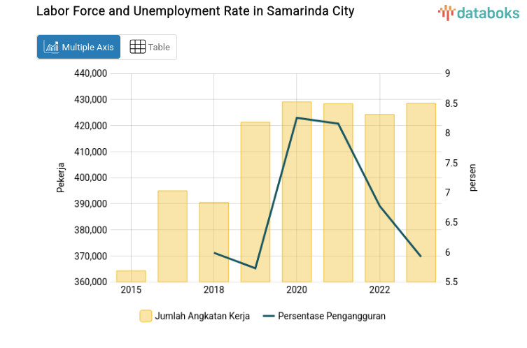 Labor Force and Unemployment Rate in Samarinda City