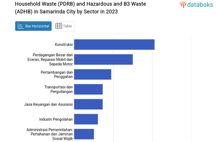 Household Waste (PDRB) and Hazardous and B3 Waste (ADHB) in Samarinda City by Sector in 2023