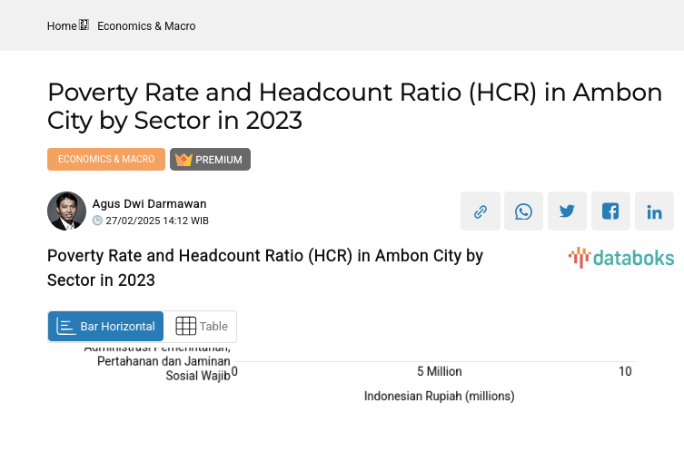Poverty Rate and Headcount Ratio (HCR) in Ambon City by Sector in 2023