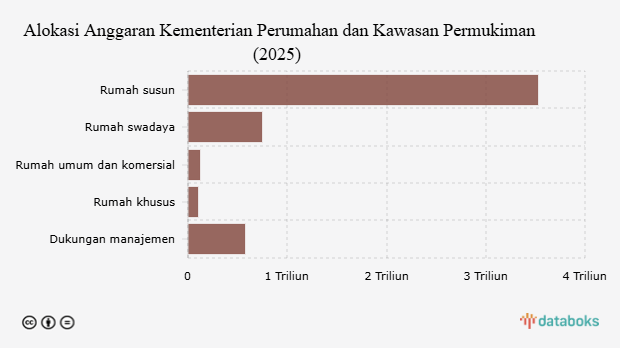 Anggaran Kementerian Perumahan 2025, Mayoritas untuk Rusun