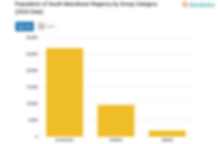 Mayoritas Penduduk Kabupaten Manokwari Selatan pada 2024 Adalah Usia Produktif