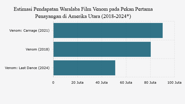 Estimasi Pendapatan Waralaba Film Venom pada Pekan Pertama Penayangan di Amerika Utara (2018-2024*)