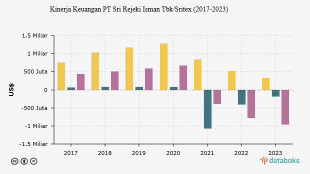 Dinyatakan Pailit, Sritex Defisiensi Modal sejak 2021