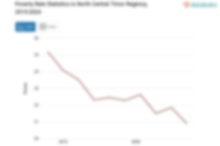 20,89% Penduduk di Kabupaten Timor Tengah Utara Masuk Kategori Miskin