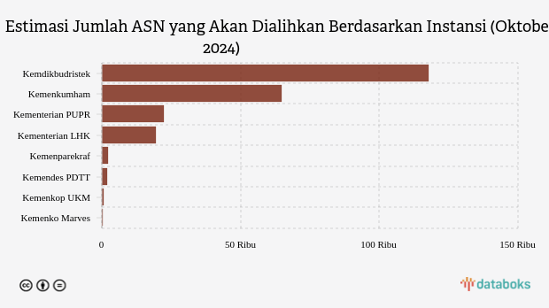 229 Ribu ASN Akan Pindah Instansi, Terbanyak dari Kemdikbudristek