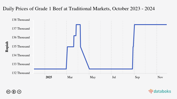 Harga Daging Sapi Kualitas 1 Harian di Pasar Tradisional Provinsi Gorontalo Sebulan Terakhir Masih di Harga Rp132,5 Ribu