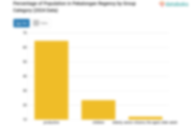 64,5% Penduduk Kabupaten Pekalongan pada 2024 Berusia 15-59 Tahun