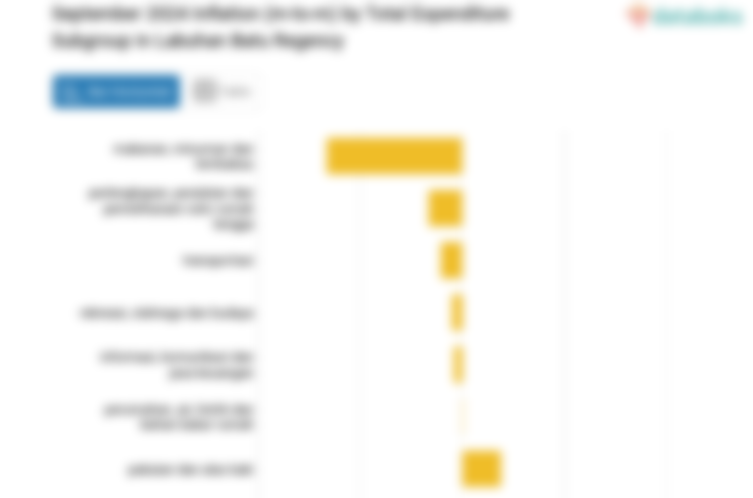 Harga Makanan, Minuman dan Tembakau di Kabupaten Labuhan Batu Bulan September Turun 1,78%