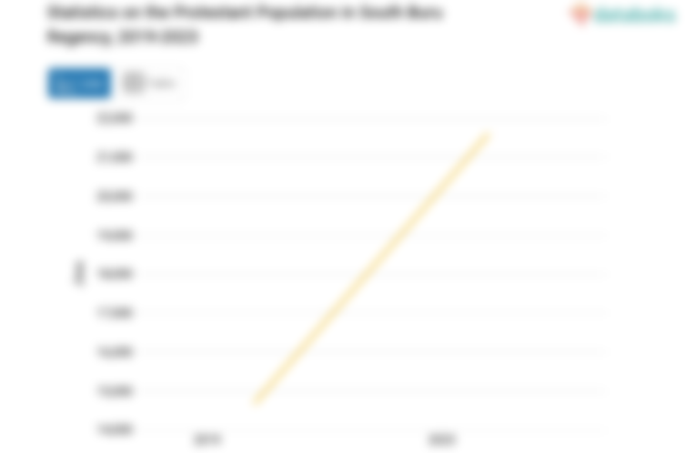 26,9% Penduduk di Kabupaten Buru Selatan Beragama Protestan