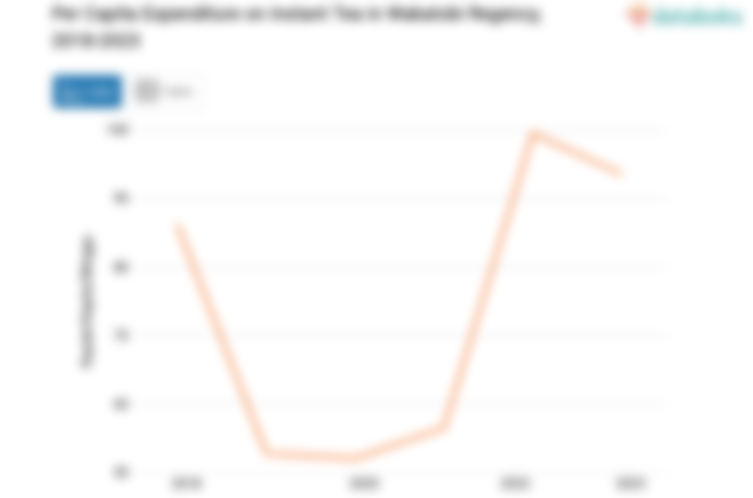 Rata-Rata Anggaran Penduduk Kabupaten Wakatobi untuk Membeli Teh Bubuk Rp93,55 per Kapita per Minggu