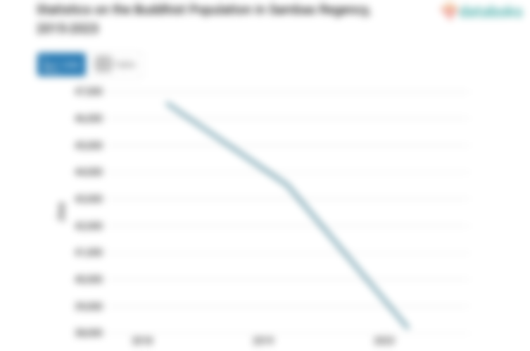 5,9% Penduduk di Kabupaten Sambas Beragama Budha