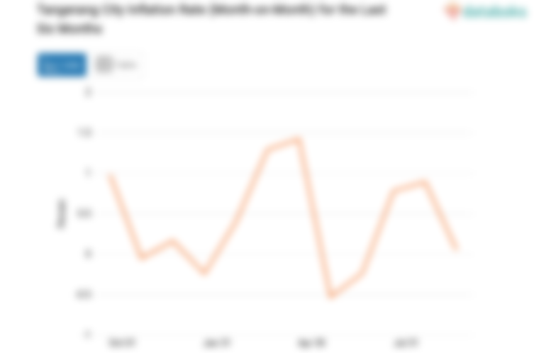 Pengeluaran Perawatan Pribadi dan Jasa Lainnya di Kota Tangerang Bulan September Naik 0,05%
