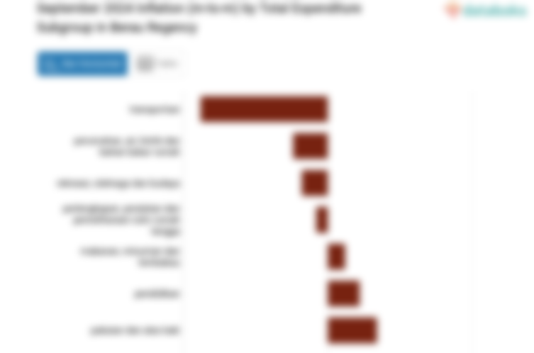 Bulan September, Inflasi Perlengkapan, Peralatan dan Pemeliharaan Rutin Rumah Tangga di Kabupaten Berau -0,21%