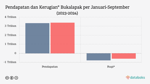 Pendapatan dan Kerugian* Bukalapak per Januari-September (2023-2024)